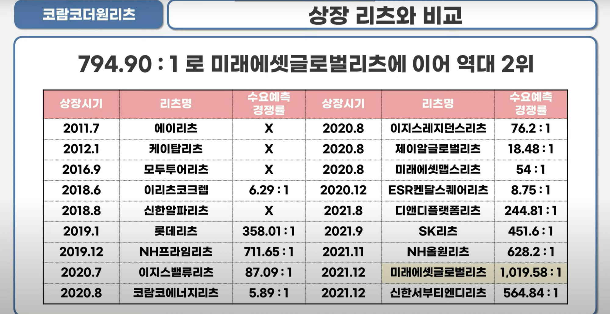 리츠주들과 코람코더원리츠의 비교(수요예측경쟁률)