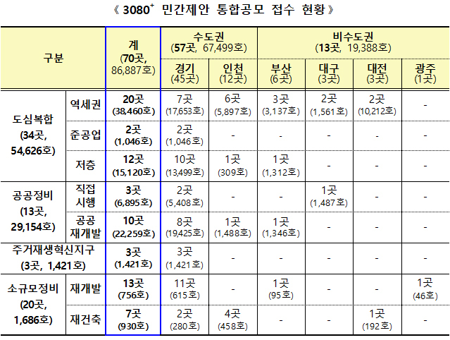  3080+ 주택공급 민간제안 통합공모 70곳 신청…수도권이 81%