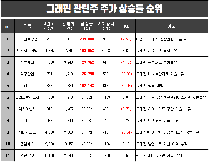  꿈의 신소재 그래핀 관련주 주가 상승률 순위 정리.