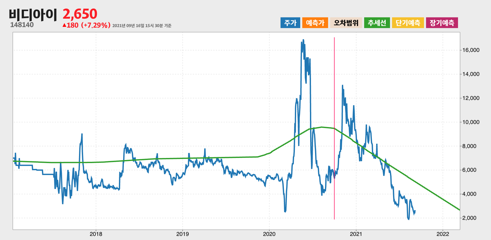 비디아이 4년간 추세