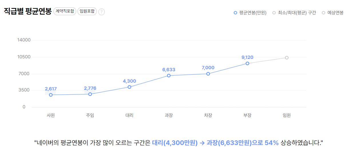 네이버 회사 기업 평균 연봉 보너스 성과급 복지 복리후생 채용정보 총정리