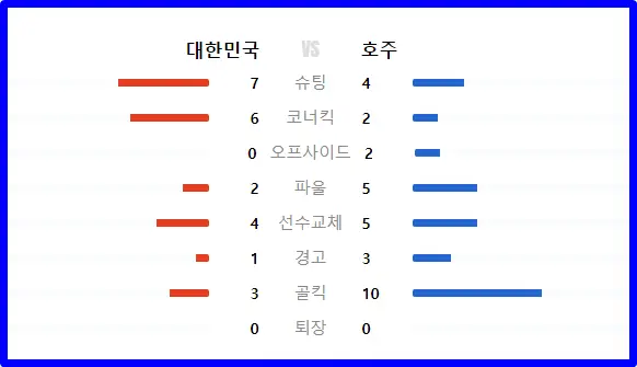 한국 호주 경기 기록