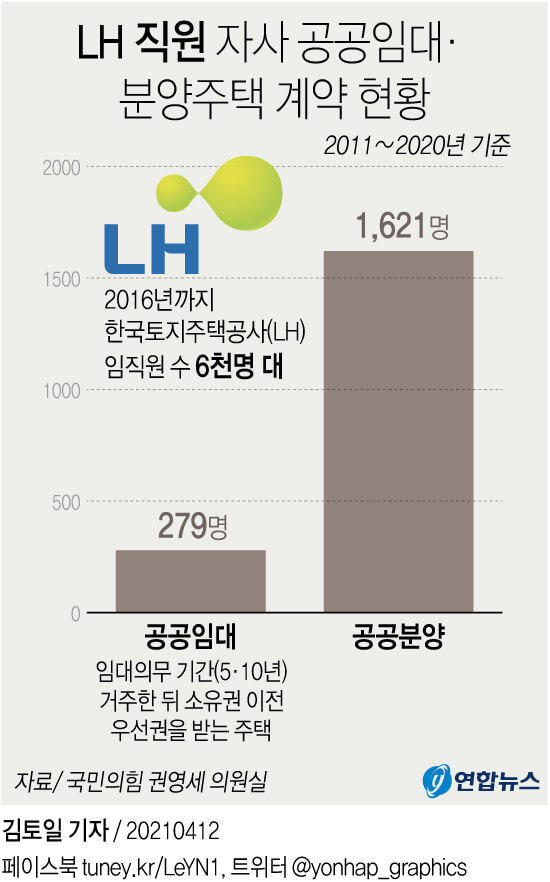  공무원들의 부동산 투기 천태만상... LH 직원 자사 공공주택 계약자만 1천900명