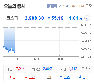  코스피 3000 이탈, 대응 방안은?