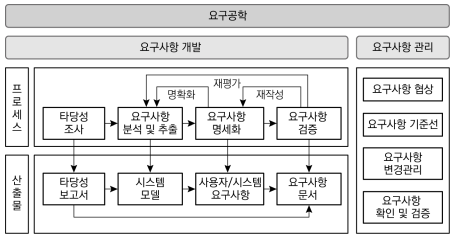  [정보처리기사] Part01-01-2. 요구사항 확인 (1)