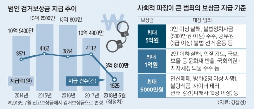 서울신문-범인-검거보상금-지급-추이-및-금액