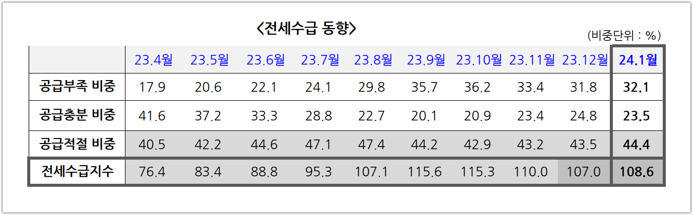 전국 전세수급동향&#44; 전세수급지수 ( KB부동산 )