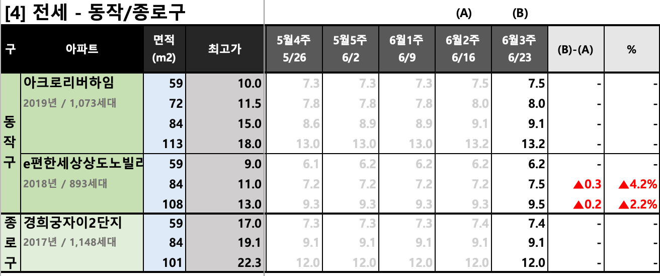 동작종로구 KB시세 동향 차트 (전세)