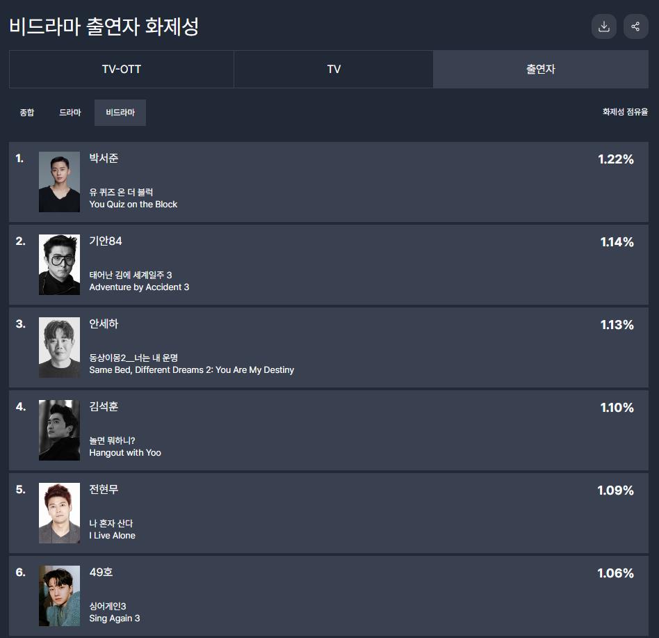 화제성 조사(비드라마_출연자)