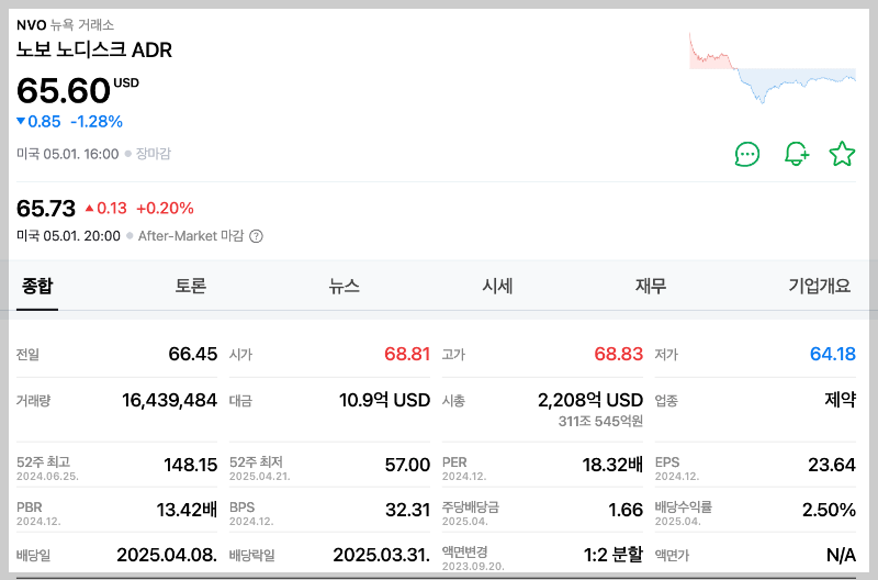 노보 노디스크 주가&amp;#44; 노보 노디스크 ADR 주가 &amp;#44; 노보 노디스크 관련주&amp;#44; 노보 노디스크 위고비&amp;#44; 노보 노디스크 배당&amp;#44; 노보 노디스크 시총 - 출처 : 네이버 증권1
