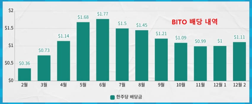 BITO 배당 내역