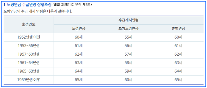 국민연금_수령_나이