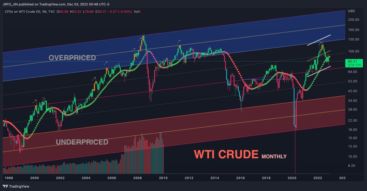 WTI Crude Oil &amp; Natural Gas - Monthly / Weekly 1