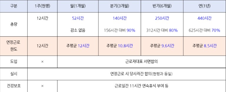 52시간 근로개편을 표로 한눈에 정리