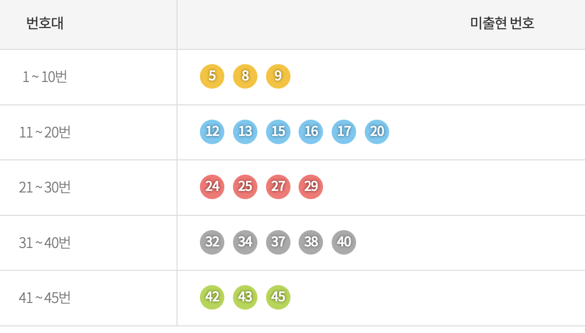 로또 1072회 행운번호 통계