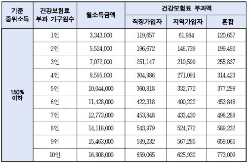 건강보험료 기준 기준 중위소득 150% 이하_출처: 서울 주거 포털