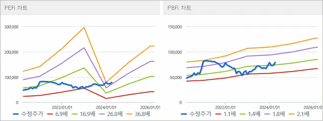 삼성전자 주재무제표