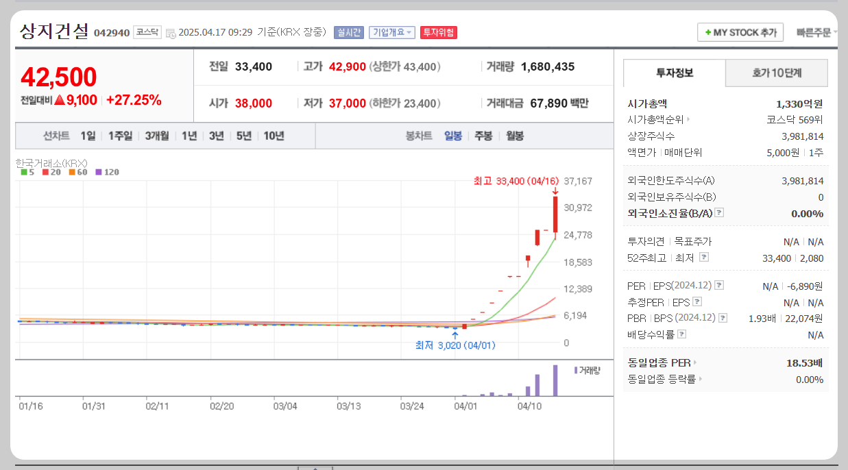 상지건설 주가분석