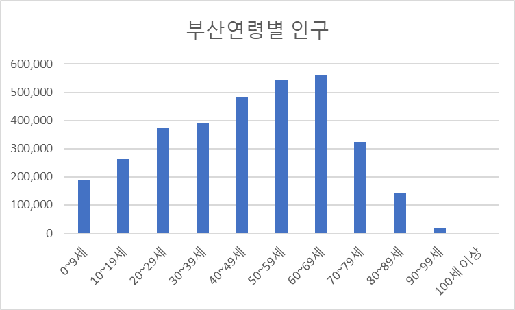 부산 연령별 인구 분포