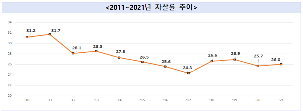 2011~2021년 자살률 추이 (출처-제5차 자살예방기본계획 2023.4)