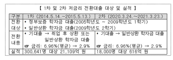  2009년 7월∼2012년 학자금대출도 저금리 전환…9만5000명 혜택