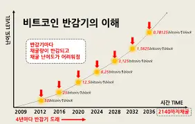 비트코인 반감기