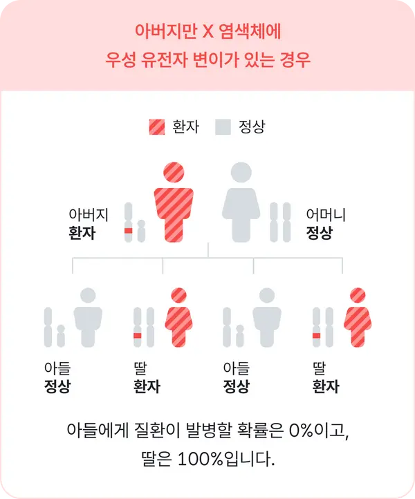 우성, 열성 유전자와 유전 방식
