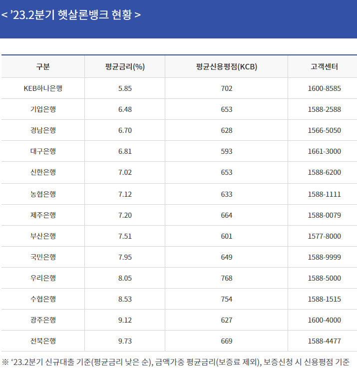 23년2분기 햇살론뱅크 현황