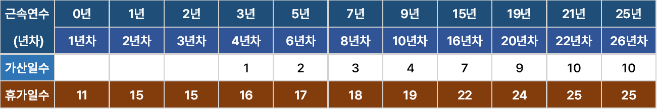연차휴가일수 계산 방법 (계산기)