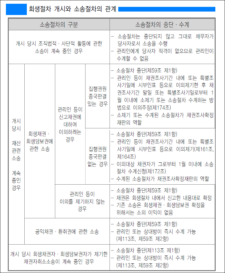 회생과 소송절차