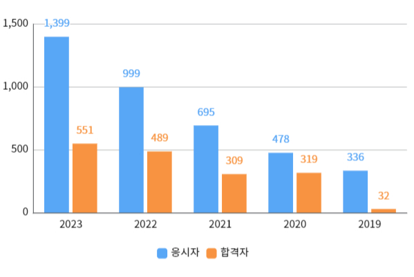 실기합격자