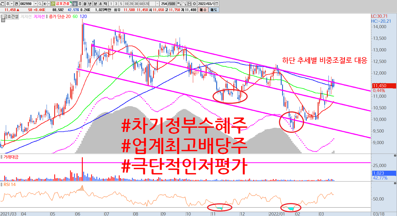  극단적인 저평가, 차기 정부의 부동산/건설 정책 수혜 + 업계 최고 배당주로써 기업가치 리레이팅 기대됩니다.
