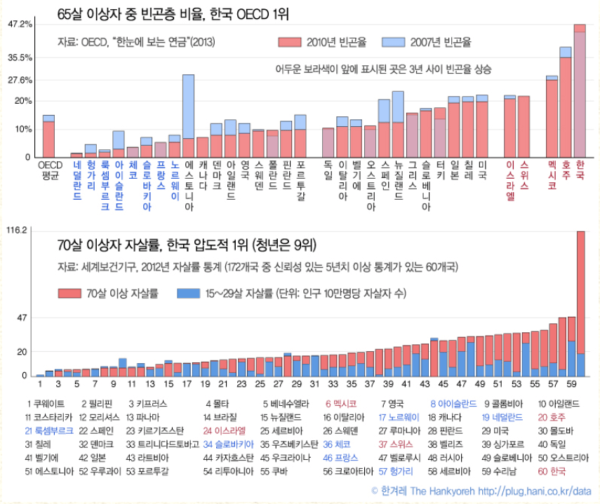 65살 이상자 중 빈곤층 비율과 70살 이상자 자살률&#44; 한국 압도적 1위