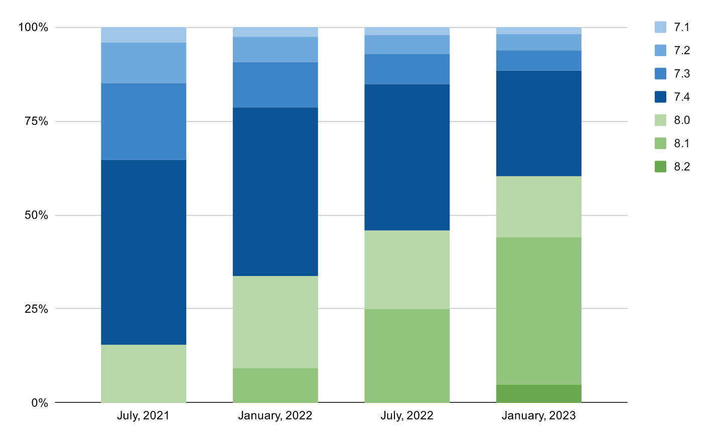 PHP 버전 사용량 통계 - 2023년 1월