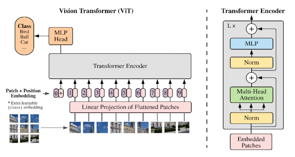  <Image> [ViT] An Image is Worth 16x16 Words: Transformers for Image Recognition at Scale