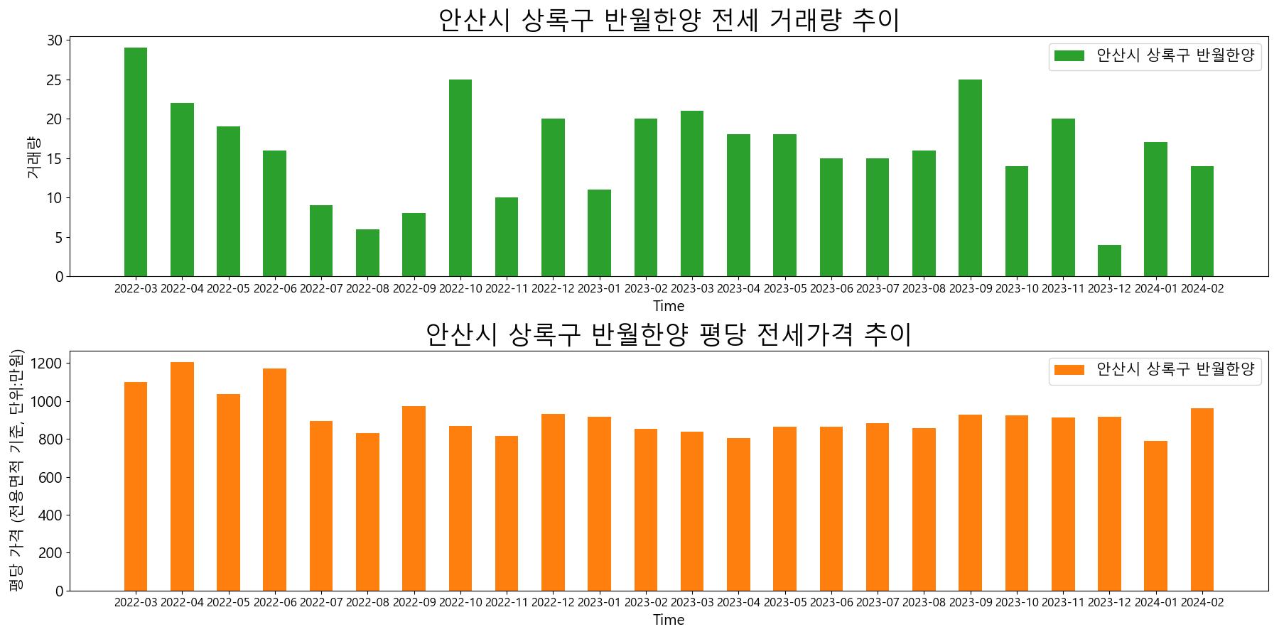 안산시-상록구-반월한양-전세-거래량-및-전세가격-변동-추이