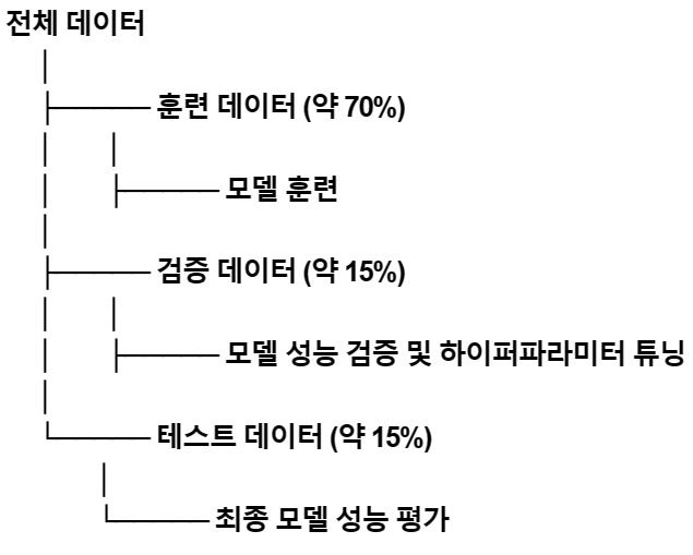  머신러닝(Machine Learning) 데이터 분할(Data Split) 기초