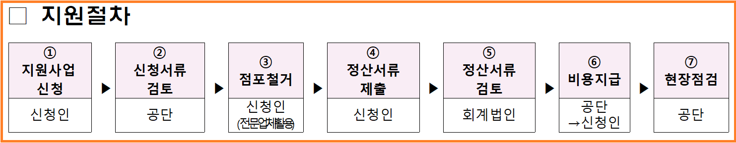 소상공인 폐업지원금 신청