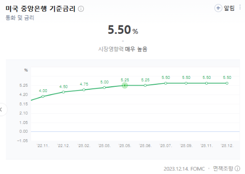 드디어 미국 금리인하 전망 포착&#44; 파월 의장의 크리스마스 선물 : FOMC 의사록 발표