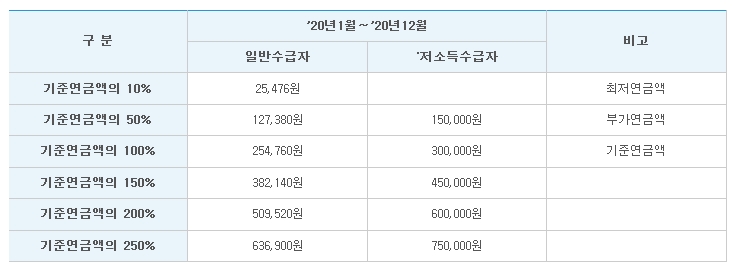 어르신 부모님 노후 기초연금에 대해서 알기쉽게