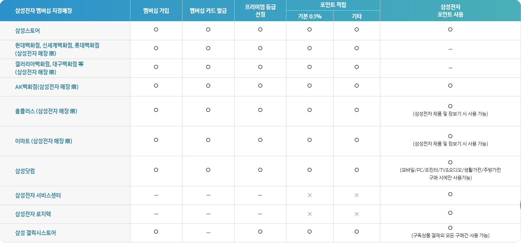 삼성전자 멤버십 포인트 현금화