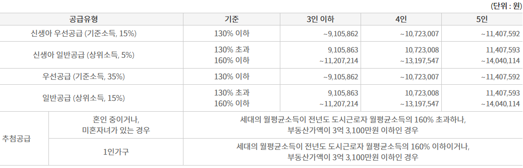 민영주택 생애최초 소득 기준