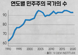 "alt":"연도별 민주주의 국가의 수"