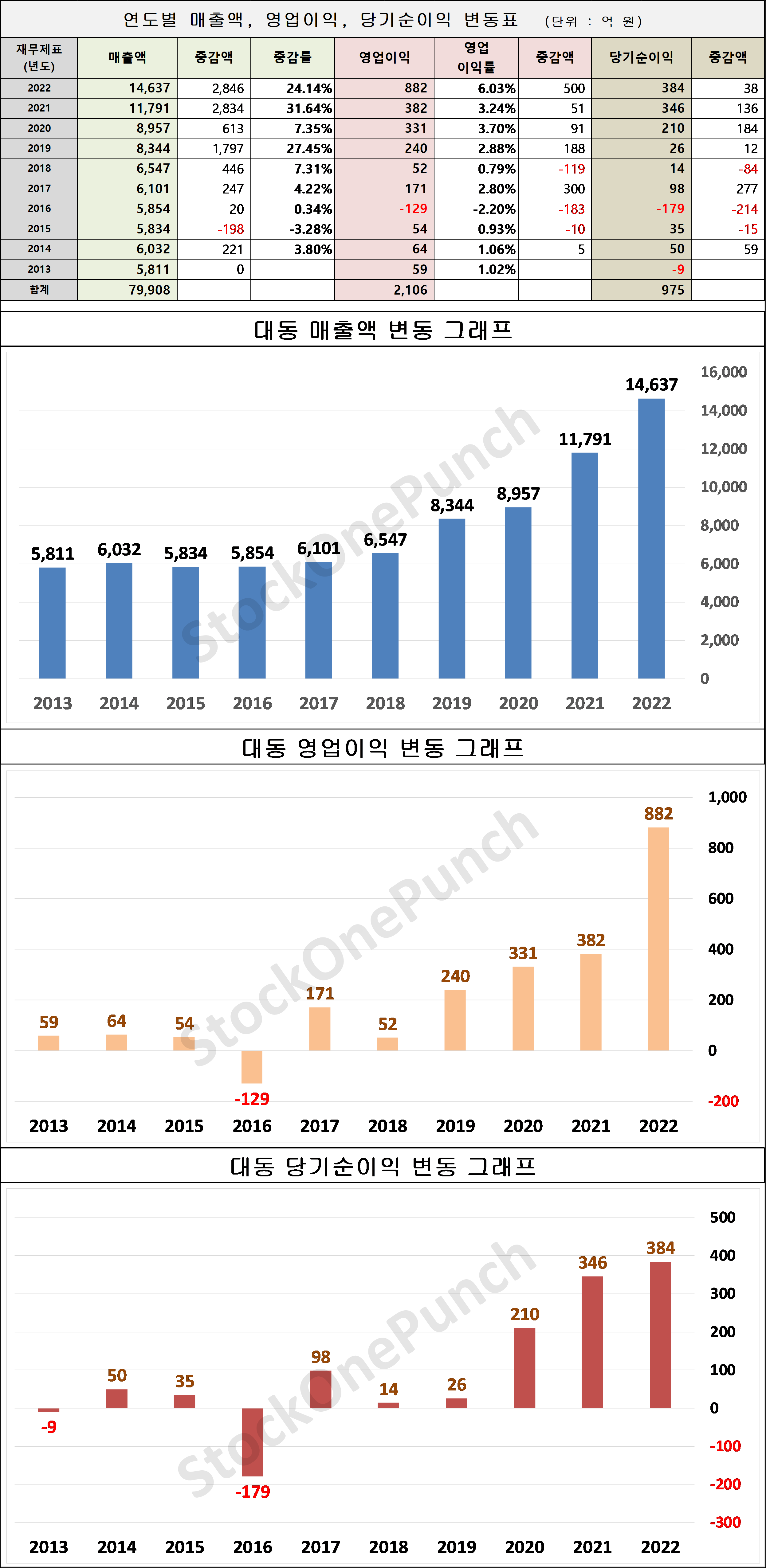 대동 의 매출액&#44; 영업이익&#44; 당기순이익 변동표 및 그래프