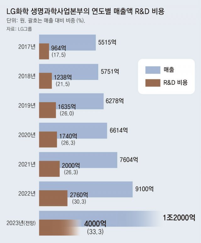 LG화학 생명과학사업본부의 연도별 매출액 R&D비용