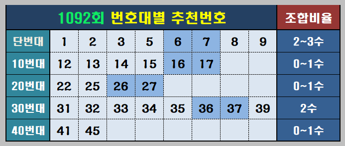 1092회 추천번호