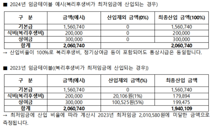 2024년 최저시급 최저임금 식대포함 및 산입범위 확대