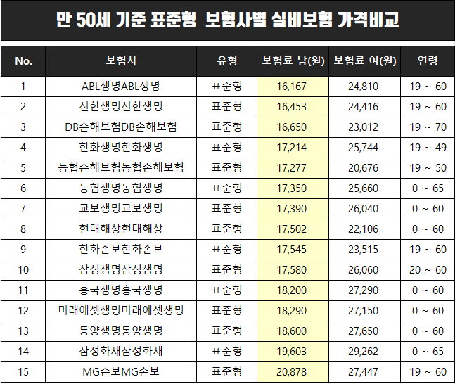  보험사별 실비보험 가격비교 리스트(만50세기준)