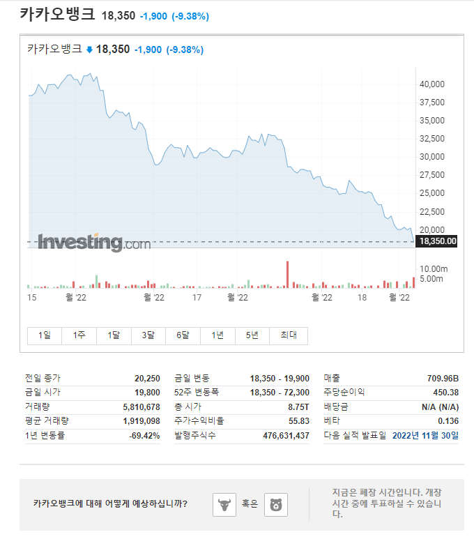 카카오 뱅크 주가 [출처:인베스팅 닷컴]
