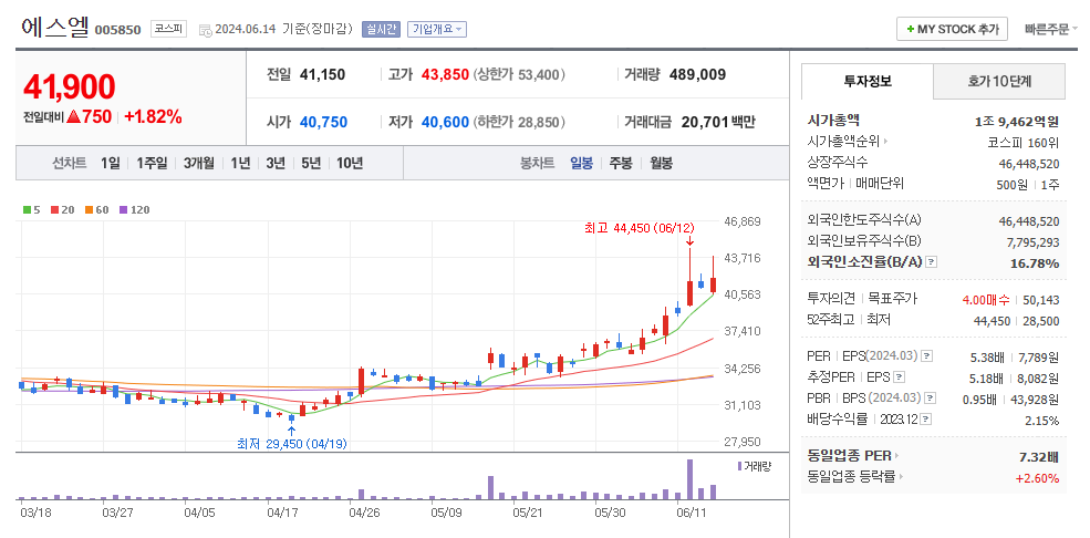 에스엘 일봉차트